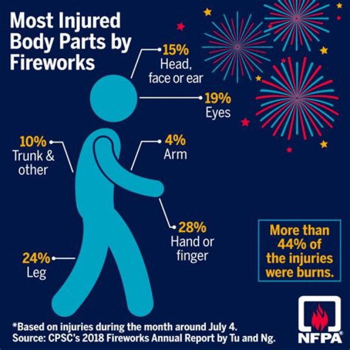 Are firework displays dangerous?
