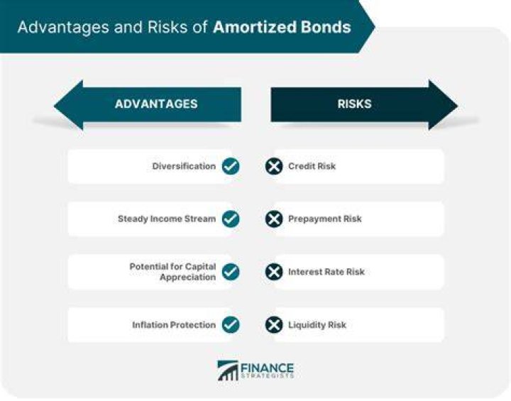 Are mortgage bonds amortized?