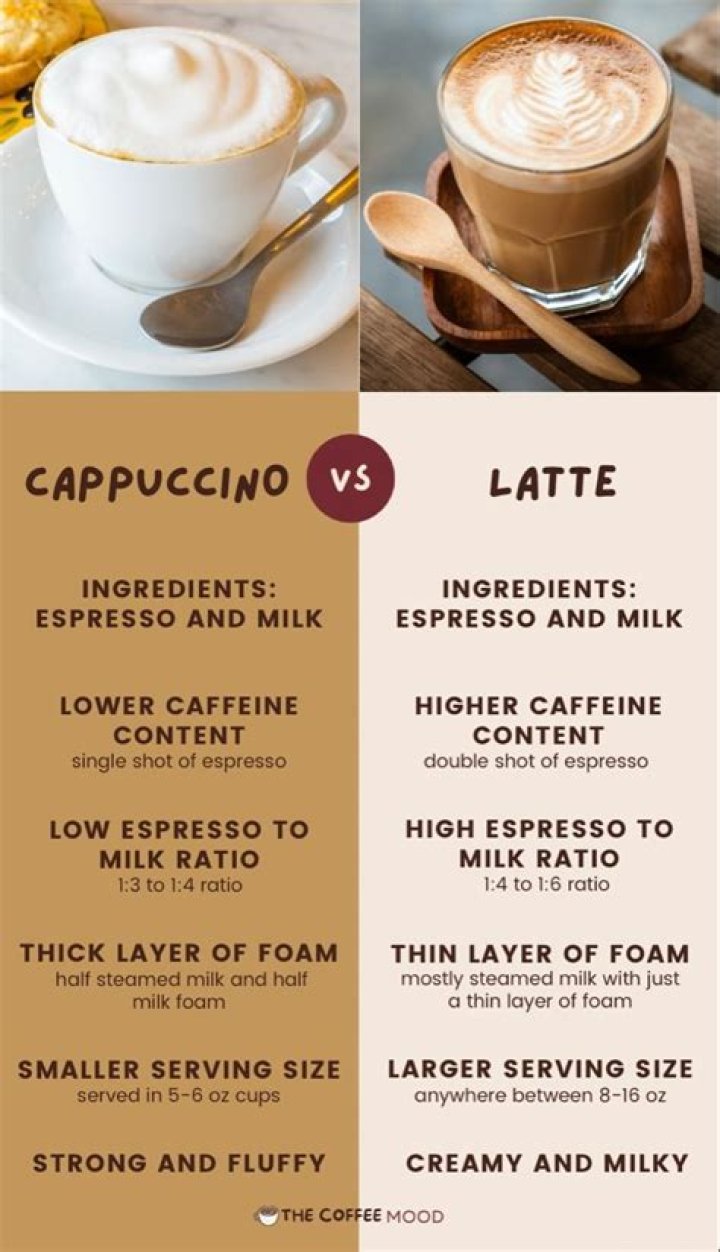 Are there more calories in a latte or cappuccino?
