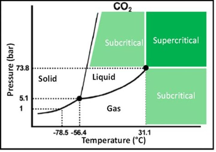 At what temperature and pressure is co2 a liquid?