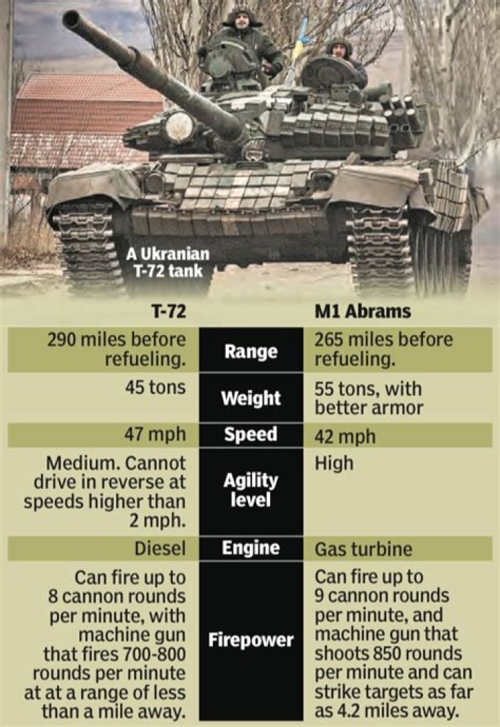 Can a T-72 destroy an Abrams?