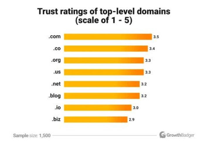 Can domain com be trusted?