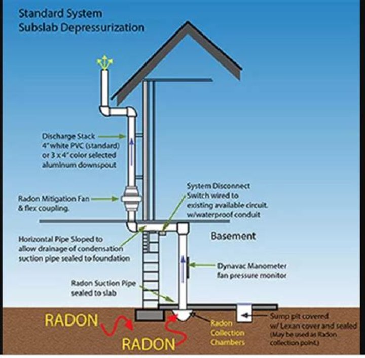 Can high levels of radon be mitigated?