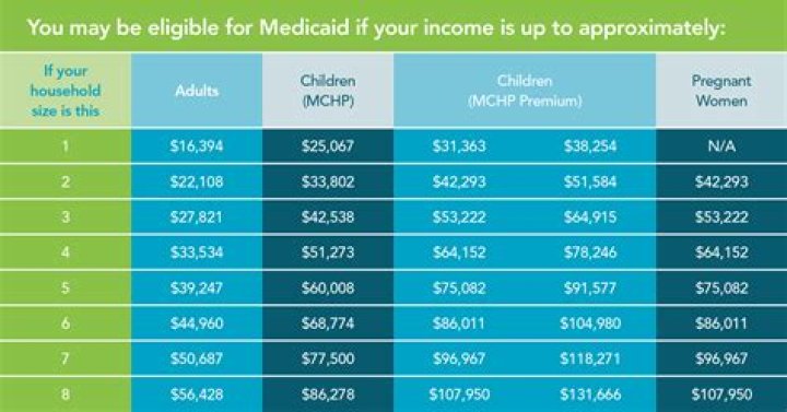 Can I qualify for Medicaid if I have savings?