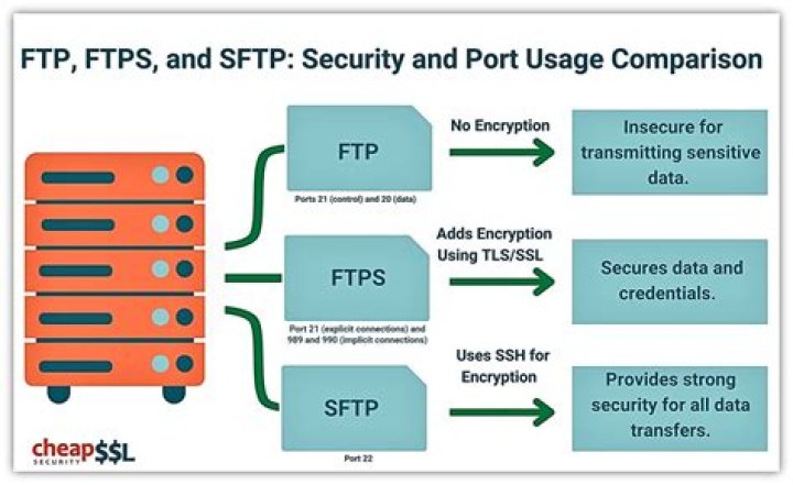Can PuTTY be used for FTP?