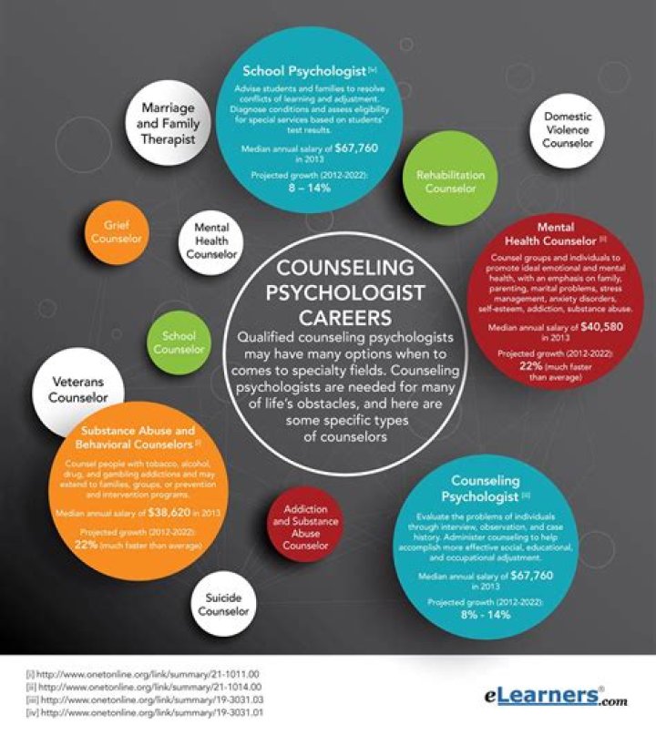 Can you be a counseling psychologist with a psychology degree?