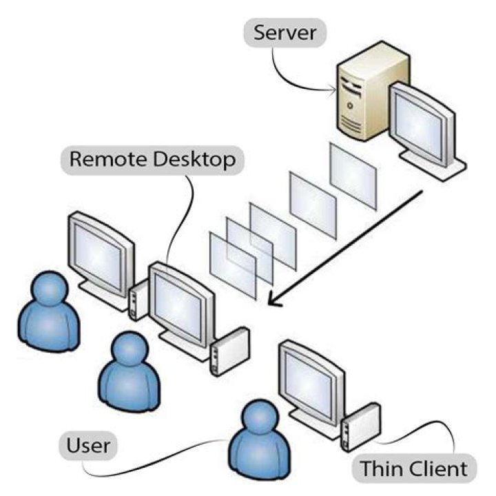 Can you image a thin client?