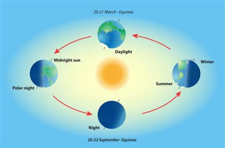 Do all Earth experience 4 seasons?