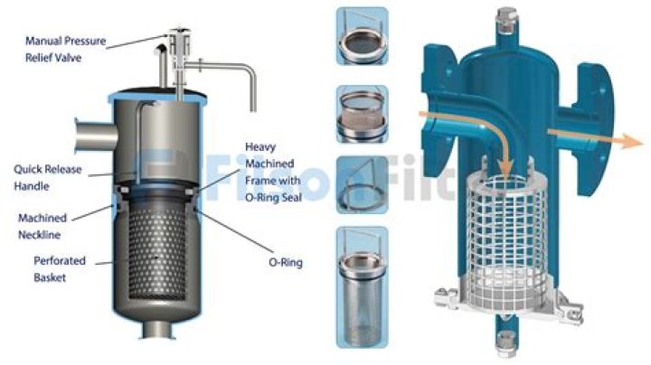 Do I need a basket strainer if I have a garbage disposal?
