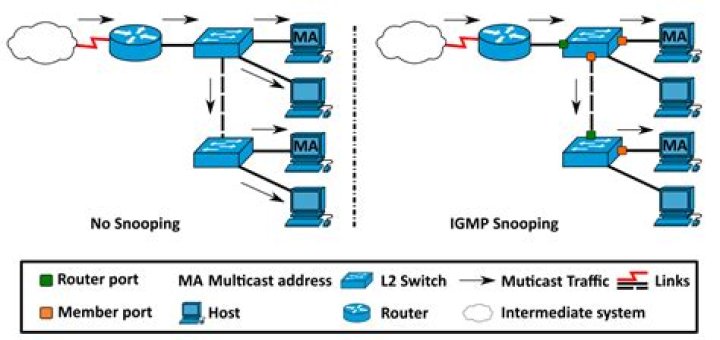 Do I need to enable IGMP snooping?