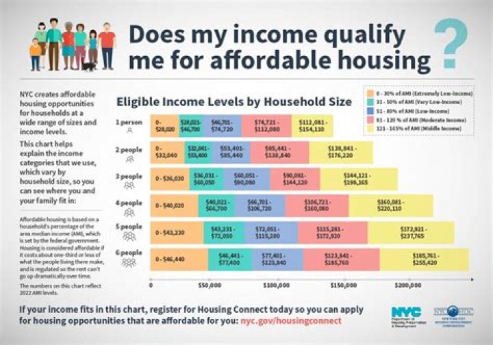 Do I qualify for affordable housing scheme?