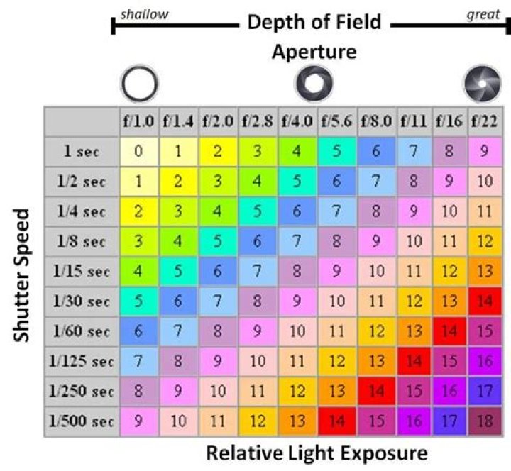 Do shutter speed and aperture work together?