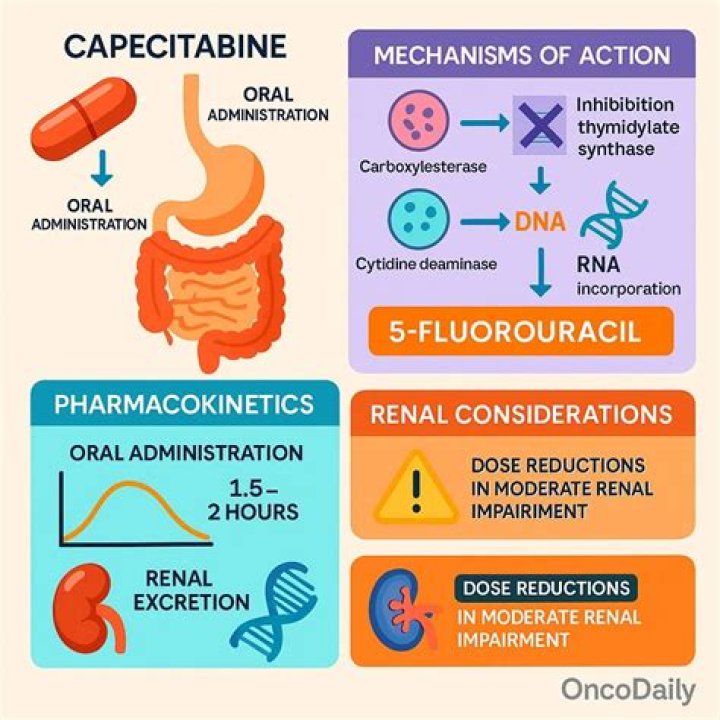 Does capecitabine cause colitis?