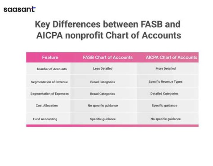 Does GAAP follow FASB?