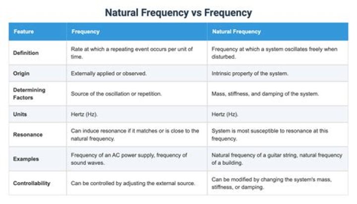 Does material affect natural frequency?