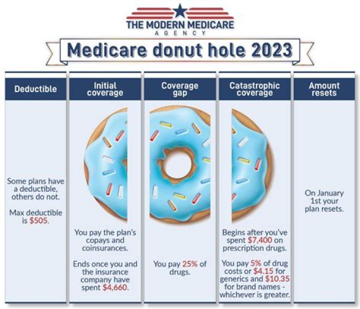 Does Medicare still have a donut hole?
