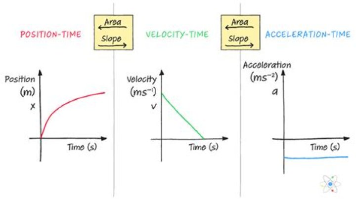 Does position equal velocity times time?