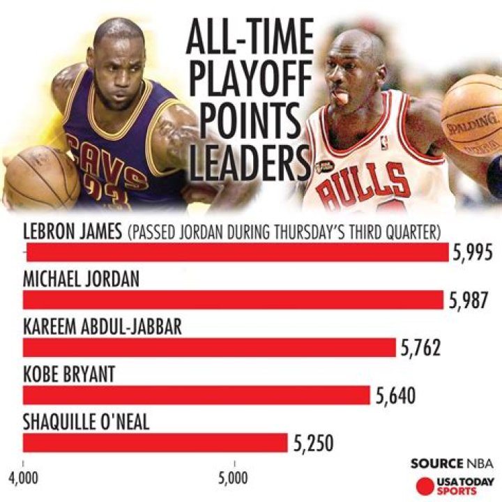 During which season did Michael Jordan scored more than 3000 points?