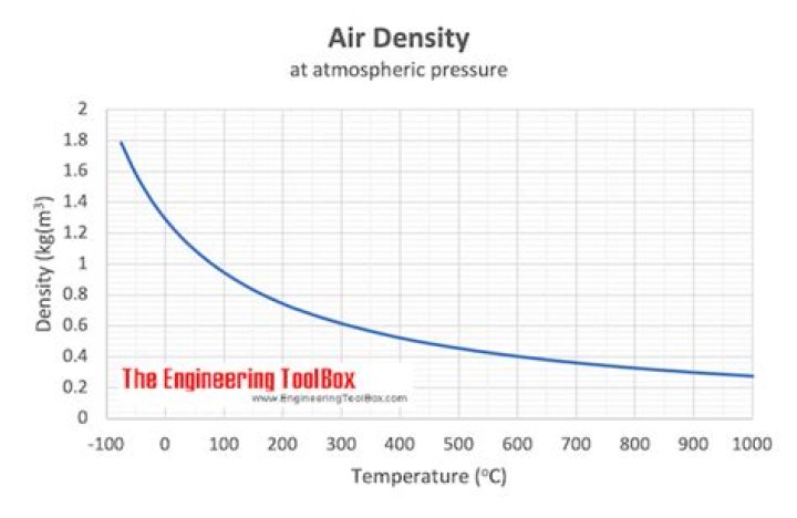 How are air density and temperature related?