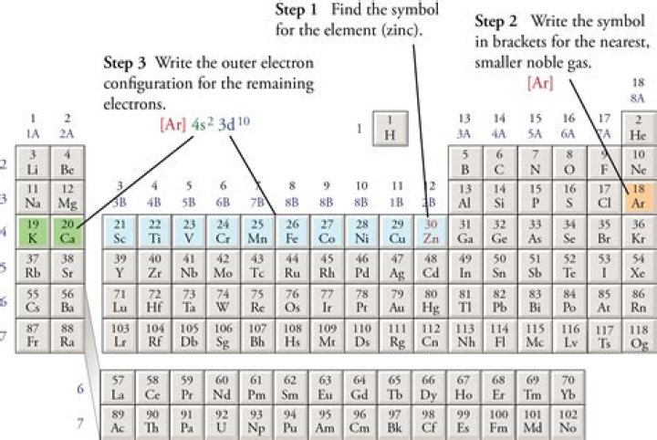 How are elements abbreviated?