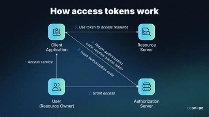 How can I get my Facebook ID and access token?