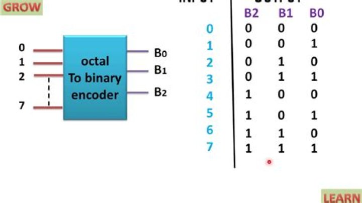 How can we convert octal to binary encoder?