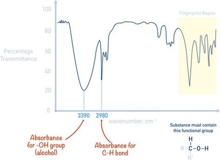 How can you distinguish between compounds using IR spectroscopy?