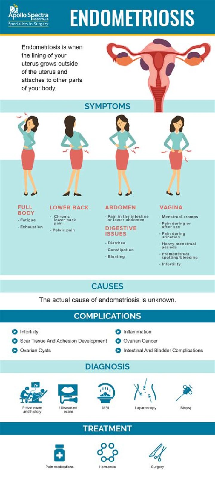 How can you tell if endometriosis is in kidney?
