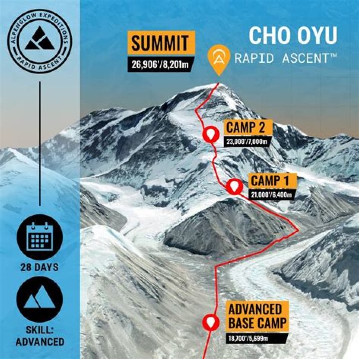 How difficult is Cho Oyu?