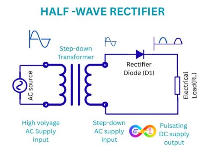 How diode is used as half wave rectifier?