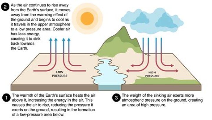 How do air currents affect weather?