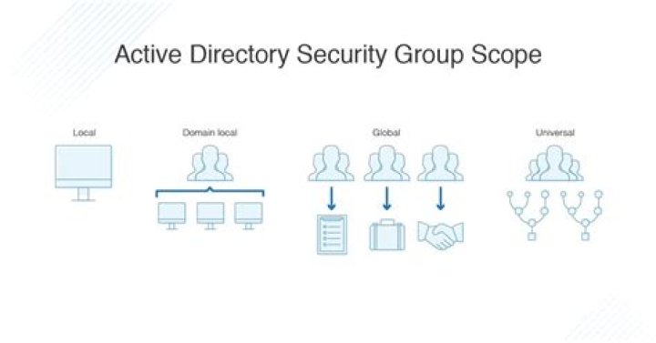 How do I find Active Directory Group permissions?