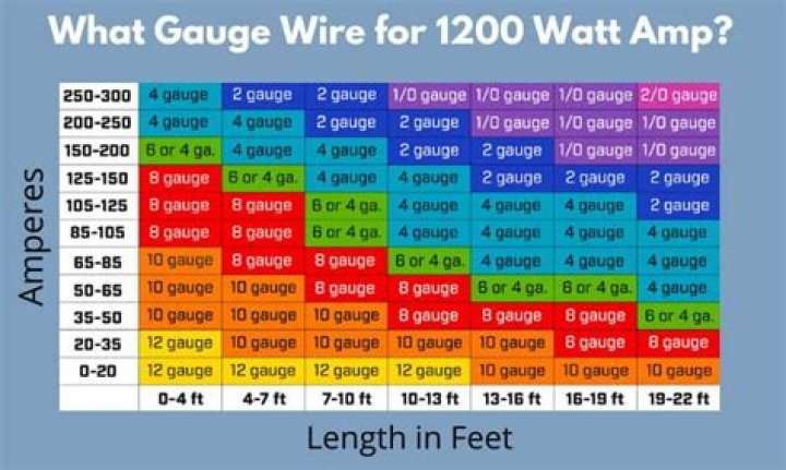 How do I know what gauge wire for my amp?