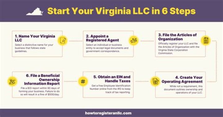 How do I register an LLC in Virginia?