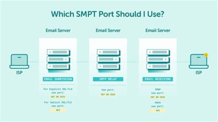 How do I unblock port 587?