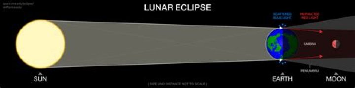 How do lunar eclipses occur?