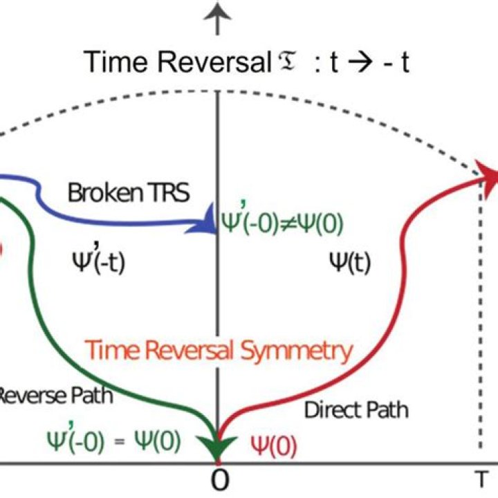 How do you break time reversal symmetry?