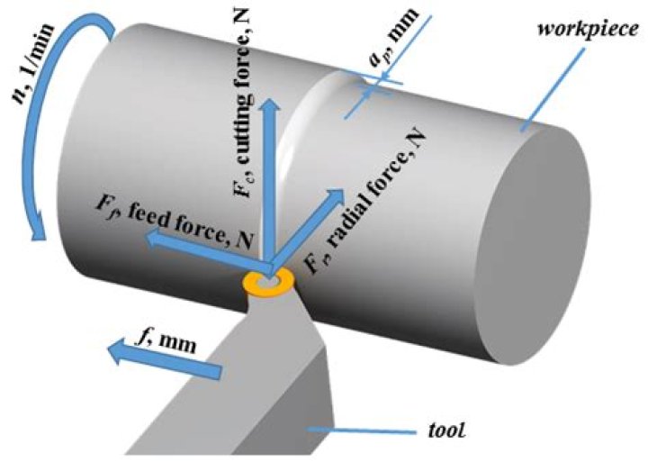 How do you calculate cutting force?