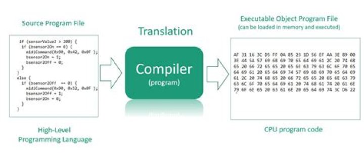 How do you compile source code?