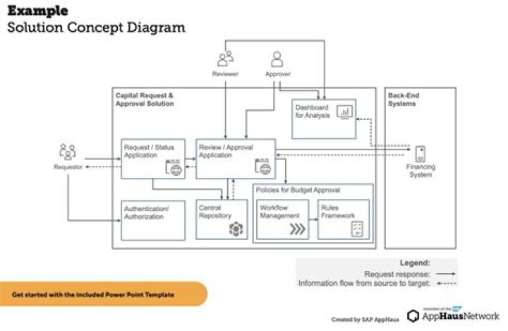 How do you create a solution architecture?