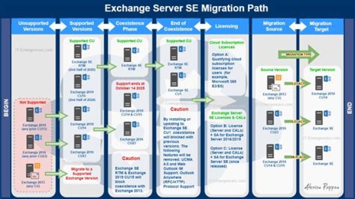 How do you do Exchange migration?