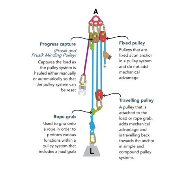 How do you explain a pulley to a child?