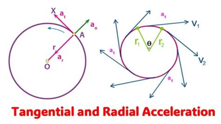 How do you find the magnitude of radial acceleration?