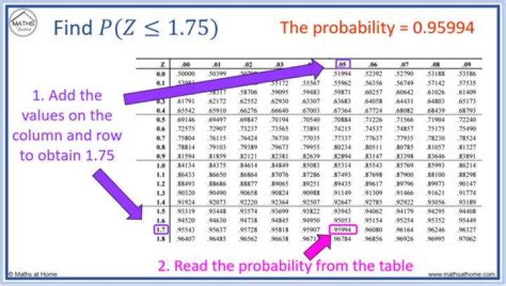 How do you find the probability of a random variable Z?