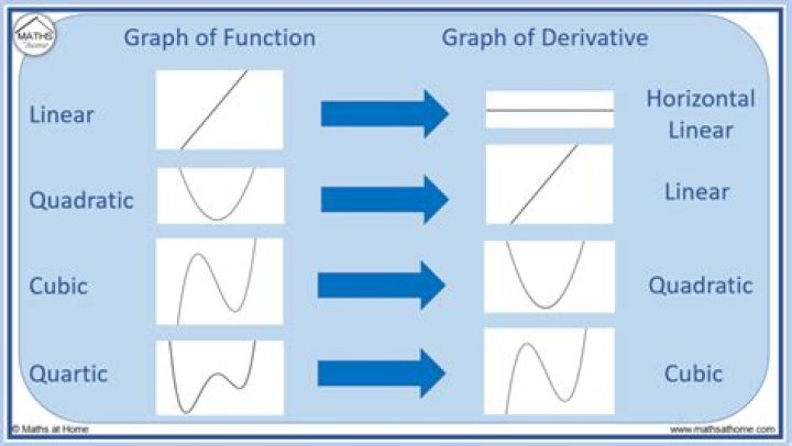 How do you know if a derivative is DNE?