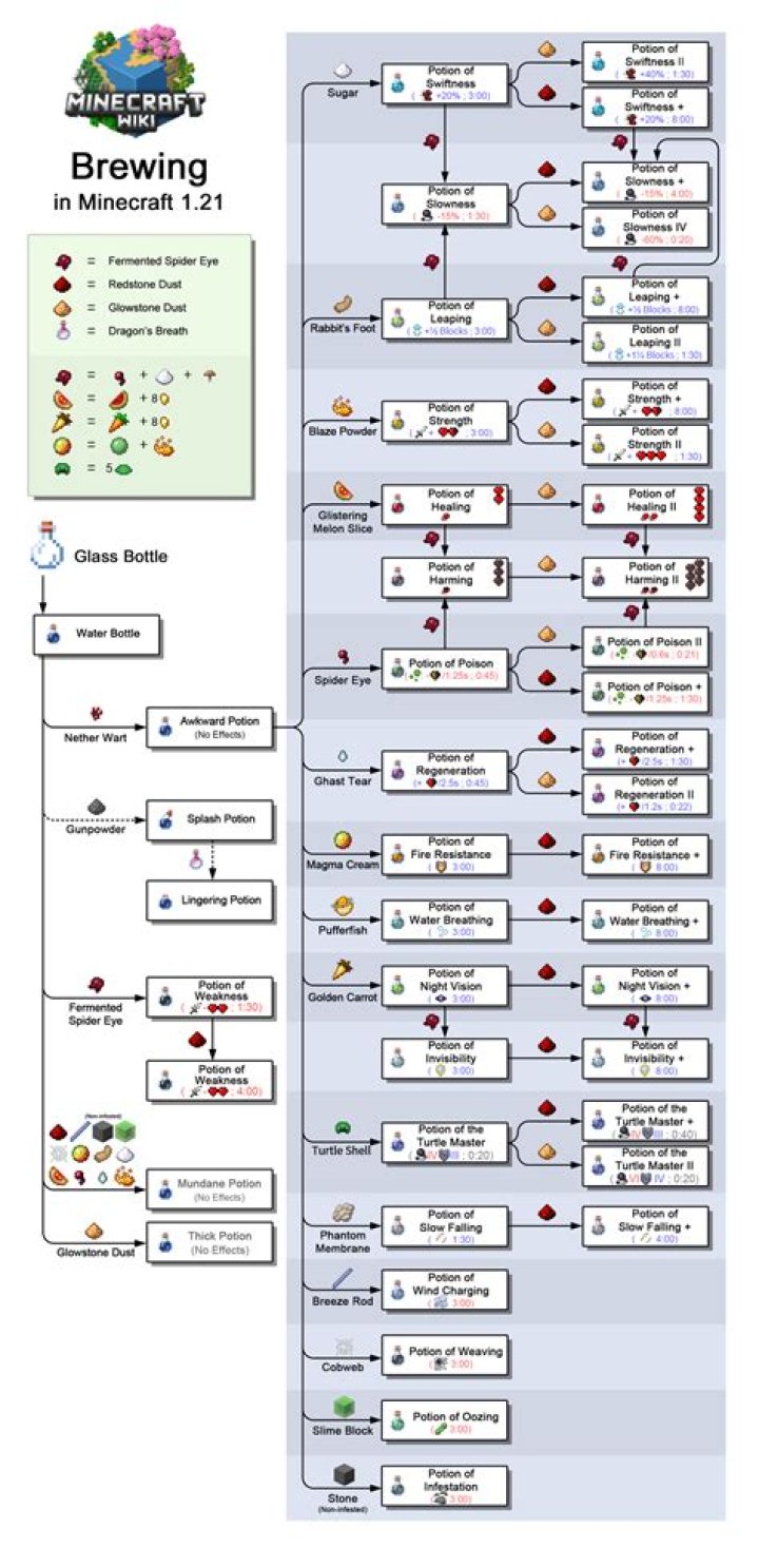 How do you make potions in Minecraft PC?