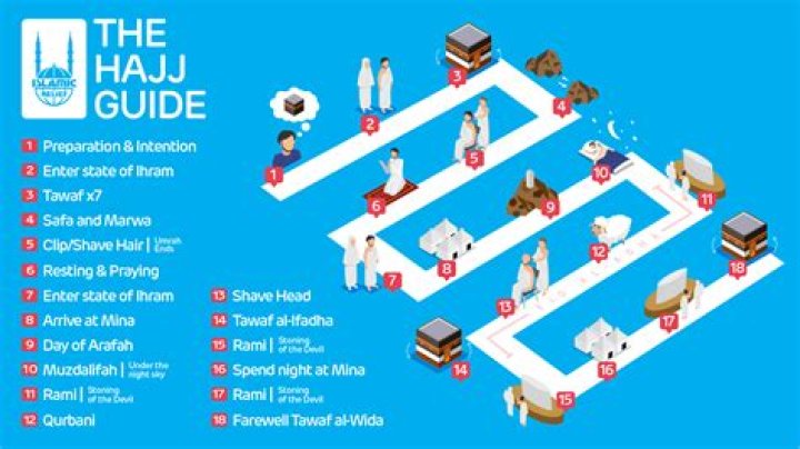 How do you perform Hajj Tamattu?