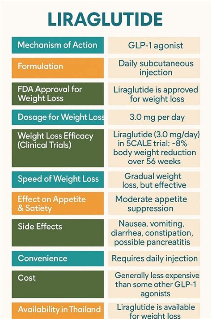 How do you prescribe liraglutide?