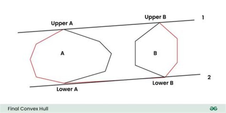 How do you prove a set is a convex hull?