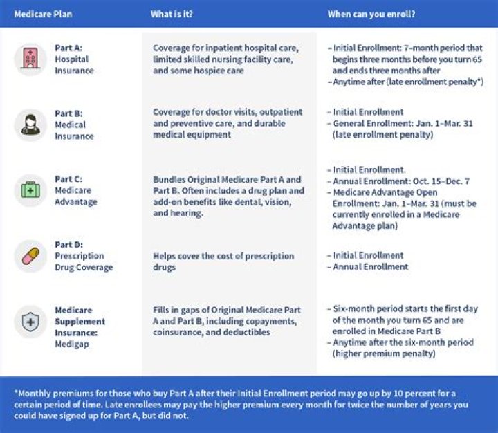 How do you qualify for Medicare reimbursement?